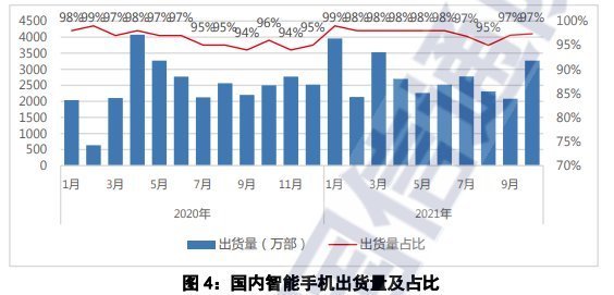 同期|中国信通院：10 月国内手机出货量 3360 万部，同比增长 28.4%