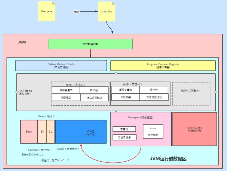 JVM|JVM真香系列：方法区、堆、栈之间到底有什么关系