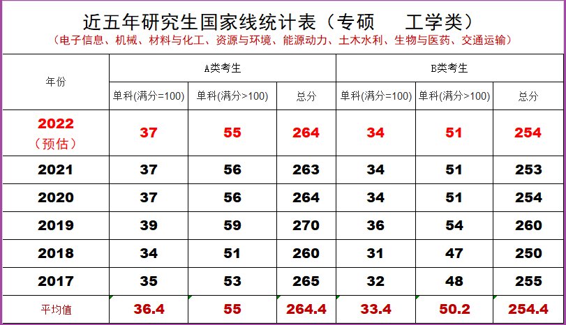 硕士研究生|2022年硕士研究生招生，尽管报考人数增加，但分数线却不会提高