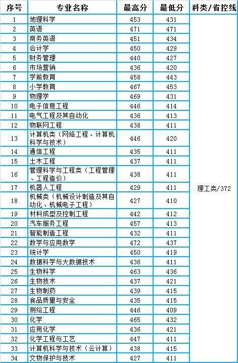 天水师范学院2020年甘肃省本科二批（K段）各专业录取分数统计