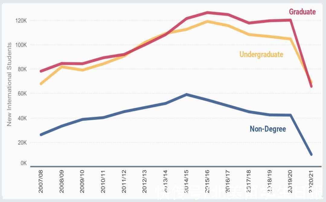 非学历|美国官方数据：中国在美留学生下降14%，国际新生大降50%