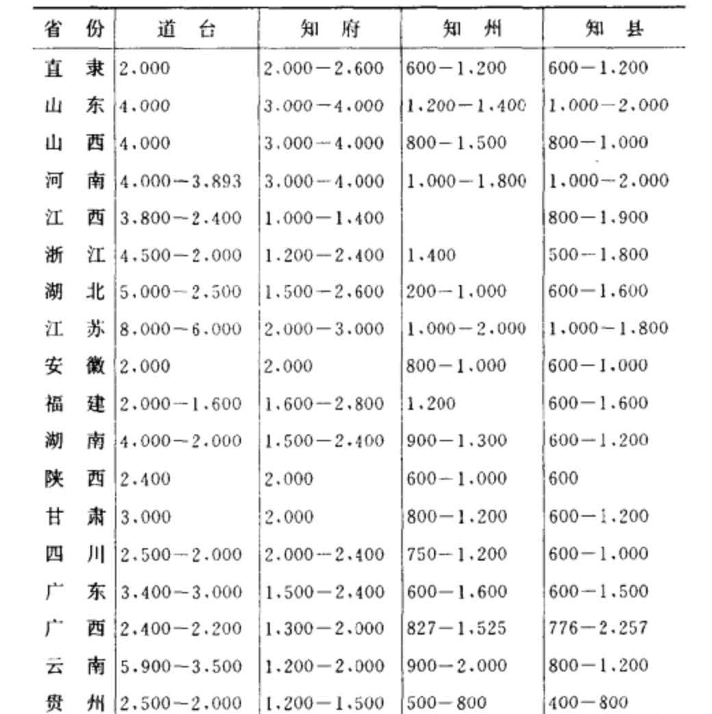  雪花|三年清知府，真能搞到“十万雪花银”吗？