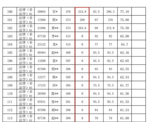 中国人民大学考研复试，大量400分考生被取消成绩，原因很扎心