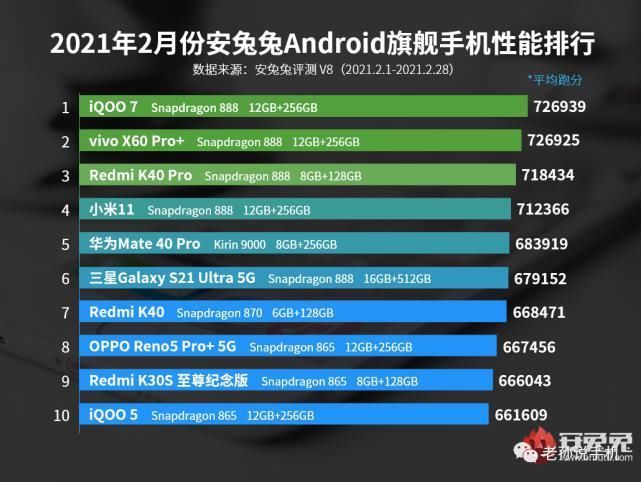 iQOO7|安兔兔手机性能排行：iQOO7夺冠，小米11未进前三，红米称霸中端