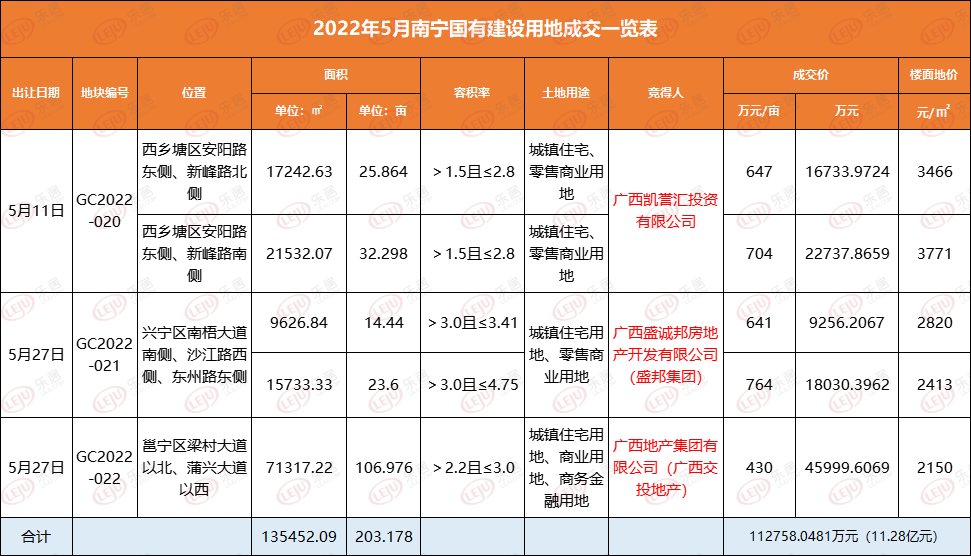 总价4.6亿元！国企交投落子五象东 需引入建筑企业|土拍快报 | 五象东