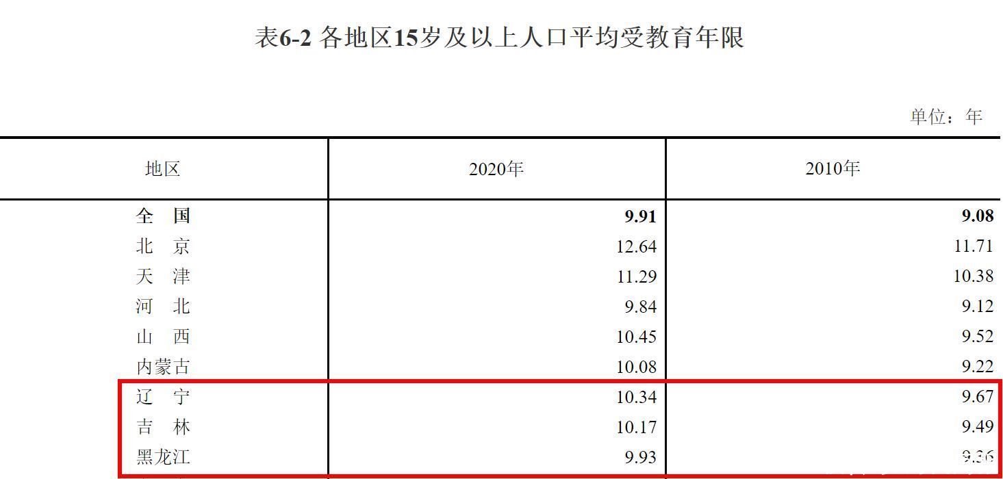 七普数据里的东北现象：女多男少，老龄化程度加深，教育水平高