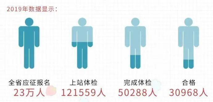 征兵体检淘汰率39%，补救办法发布了