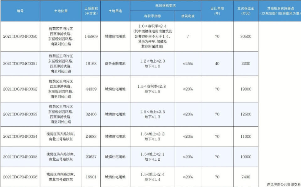 面积|济南挂牌83宗土地!总面积超4000亩,济南首批集中供地来了