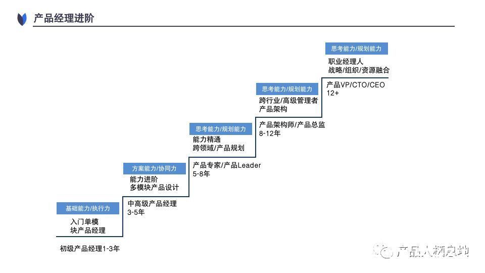 产品|产品经理的晋升之路