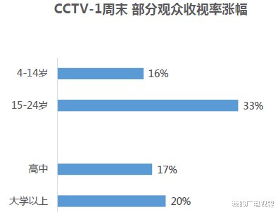 总台一季度收视全线飘红！