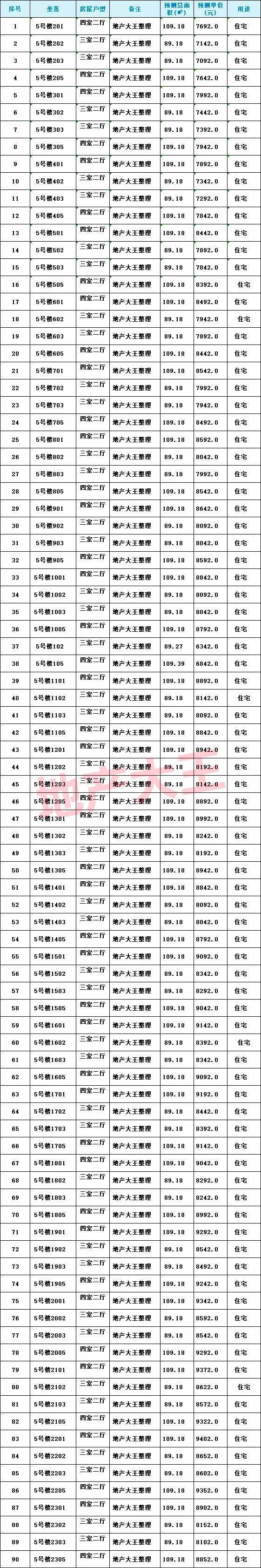 住宅|重磅!时隔2月,泉州城区再推新,4栋住宅约390套房源获批预售!附一房一价表