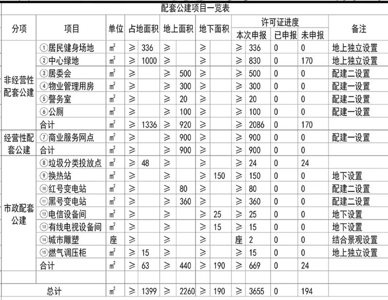 建筑面积|远郊发力!4个纯新盘项目释出规划,近2000套房源补仓楼市!