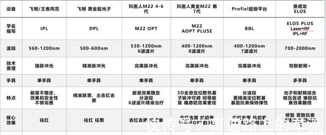 精准 美莱光子嫩肤和激光种类这么多，到底怎么选
