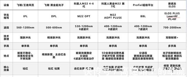 精准 美莱光子嫩肤和激光种类这么多,到底怎么选