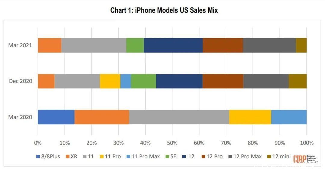 iphone|小屏手机没人爱，连苹果都要彻底放弃了