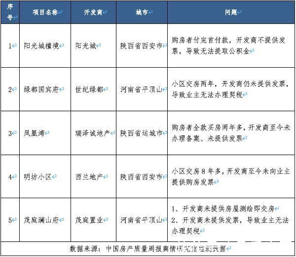 购房者|中国房产质量周报第十七期:付清房款才能拿发票吗?