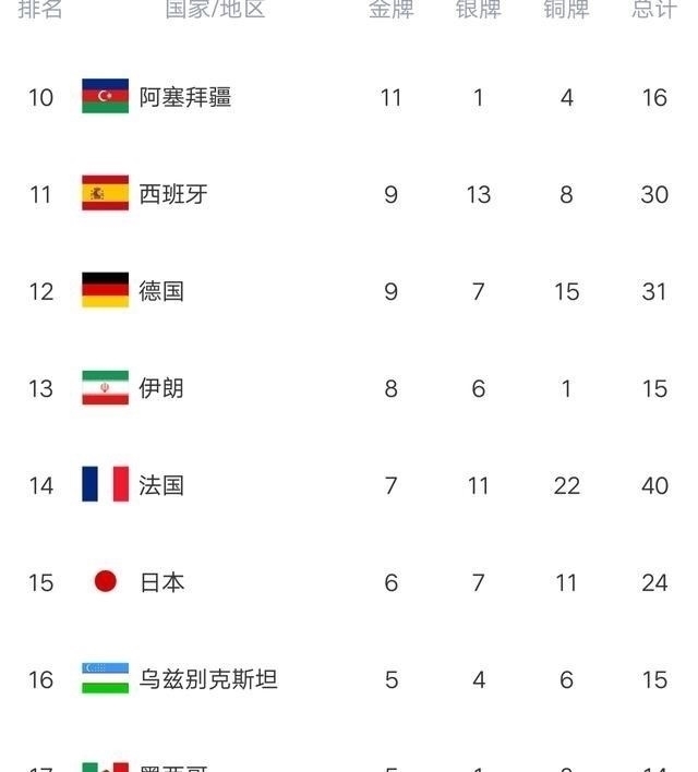 英国|残奥会最新金牌榜：中国暂未破70金，英国丢掉第二，俄罗斯大爆发