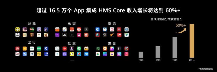 终端|HDC2021盘点：开发者三年翻十倍，华为HMS如何快速“星火燎原”