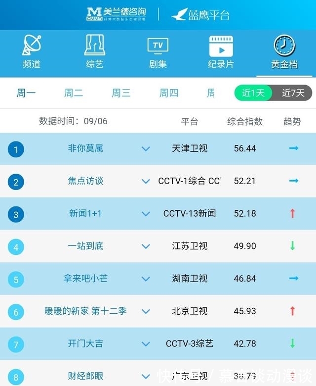 蓝鹰指数|蓝鹰指数｜9月6日影视内容融合传播影响力排行榜TOP10