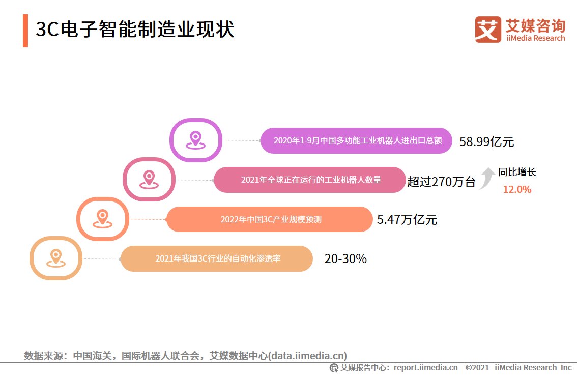 iimedi智能制造报告：应用场景广阔，释放汽车、3C电子、医疗等行业产能