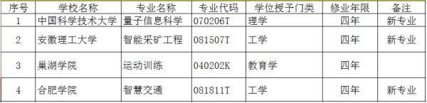 安徽新增本科专业74个，另有31个被撤销！