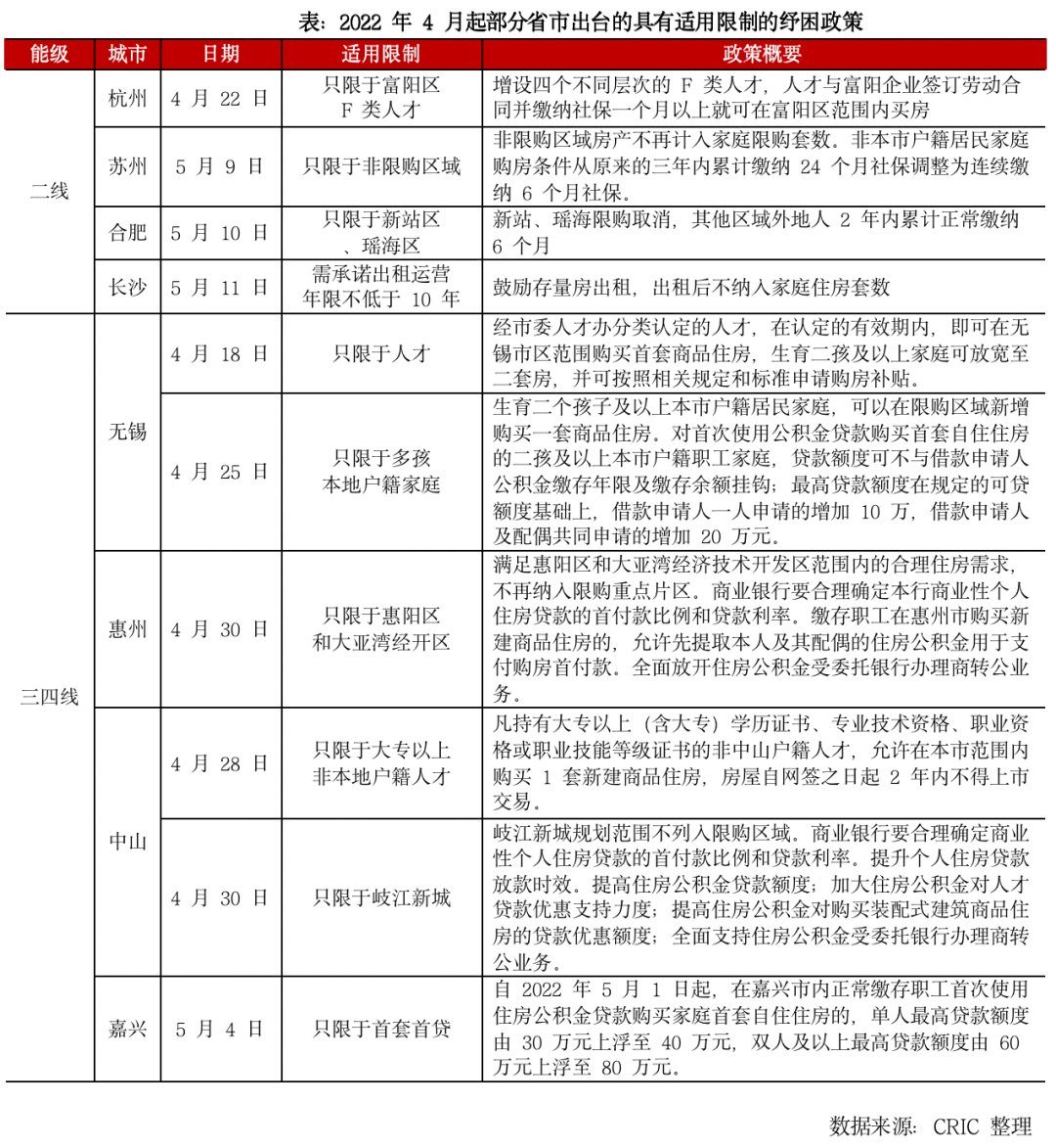 政策|[克而瑞] 85城164次！强二三线解绑限贷限购能撬动需求吗
