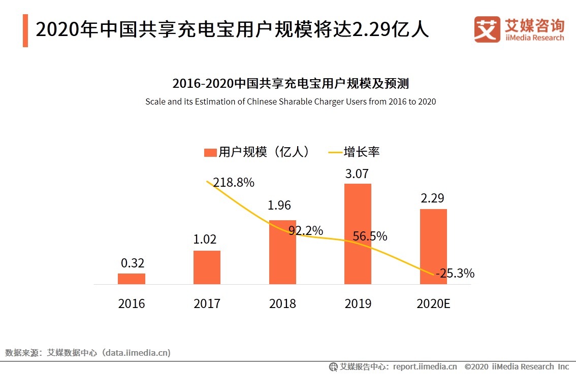 联盟|怪兽充电与迪士尼达成战略联盟，2020年中国共享充电宝发展趋势解读