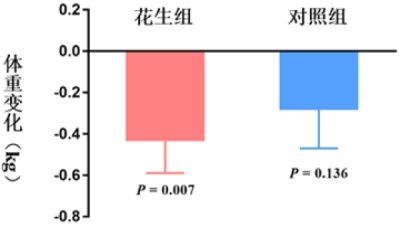  临床营养|营养与健康所等在花生替代精制谷物对代谢综合征影响方面取得进展