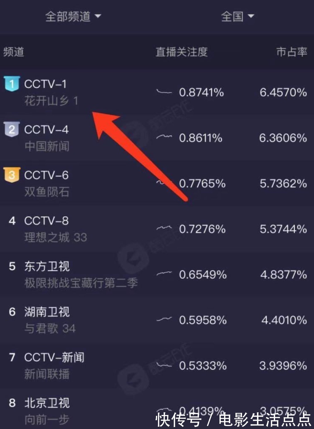 扶贫|收视第一!央视又带来一部“王炸”剧了!