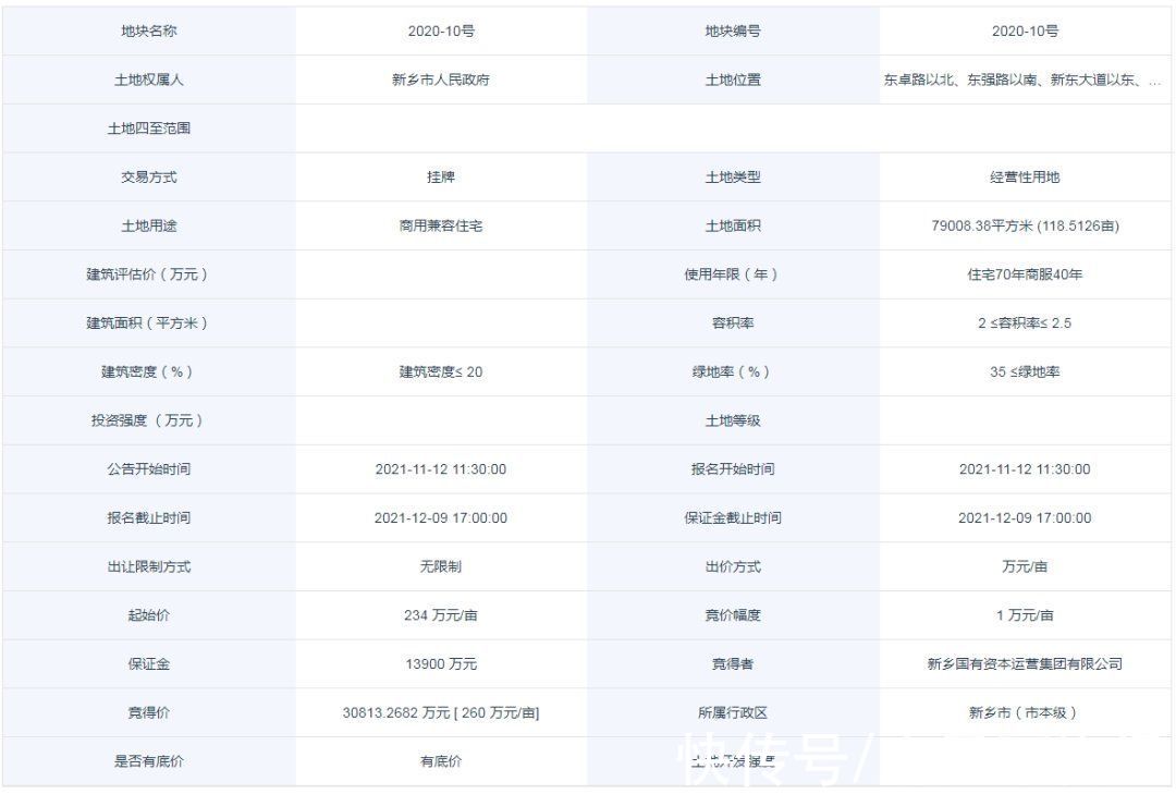 成交|总价3.08亿！新乡新东区118.5亩商住用地成交，楼面价1560元/㎡