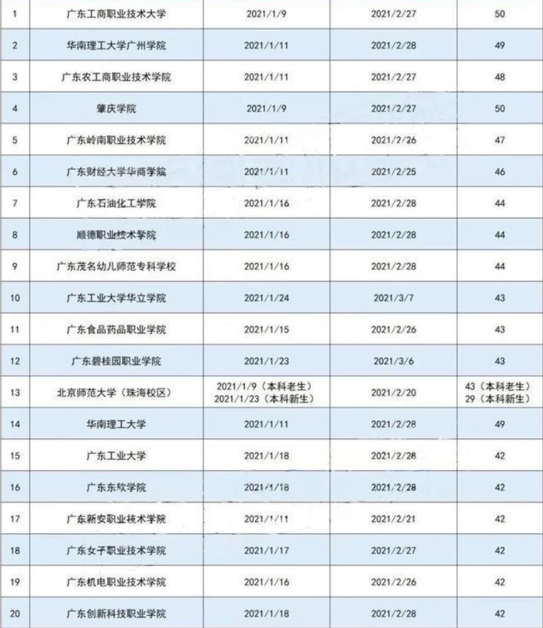 高校|部分地区疫情反弹，高校寒假榜单出炉，已有高校提前放假