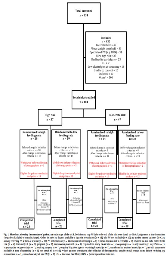 低速度|围术期营养与代谢系列之二：需静脉营养支持患者的再喂养风险：一项双中心、前瞻性、双盲随机对照研究