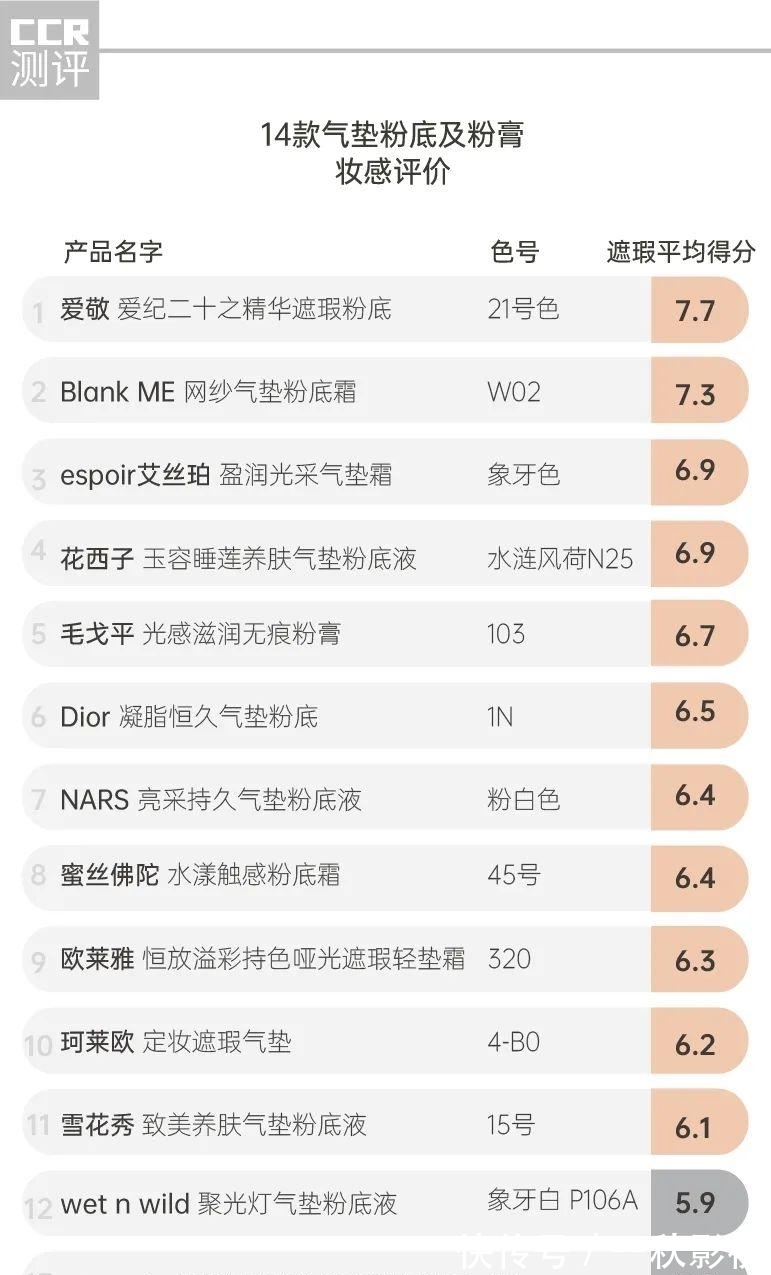 气垫 14款气垫粉底及粉膏全测评：4款检出重金属，这几款“网红”产品是吹出来的？