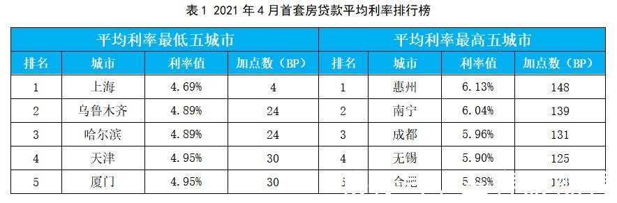 利率|全国房贷平均利率连续3个月上涨，广州首套房贷款利率超北京