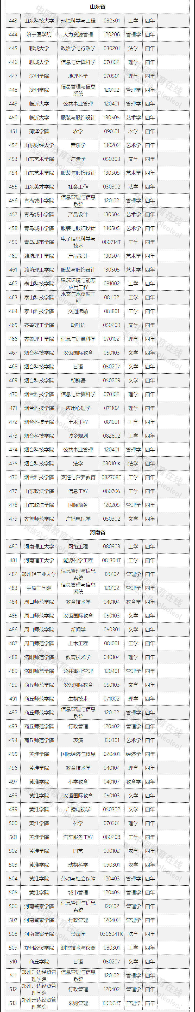 广播电视学|教育部撤销804个本科专业