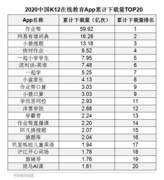 帮居|K12在线教育移动应用下载分析报告发布 作业帮居第一