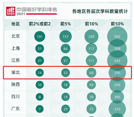 学科|2021中国最好学科排名发布！湖北上榜296个学科，居全国第五