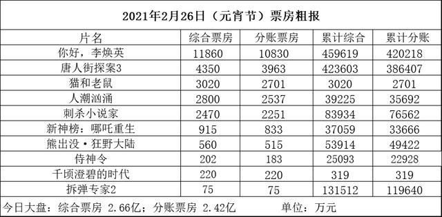 初一至十五112.66亿！《猫和老鼠》首日3020万