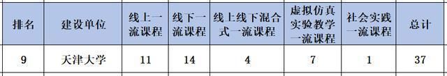 一流|首批国家一流本科课程已出，前10位是哪些大学？除了清北全乱套了