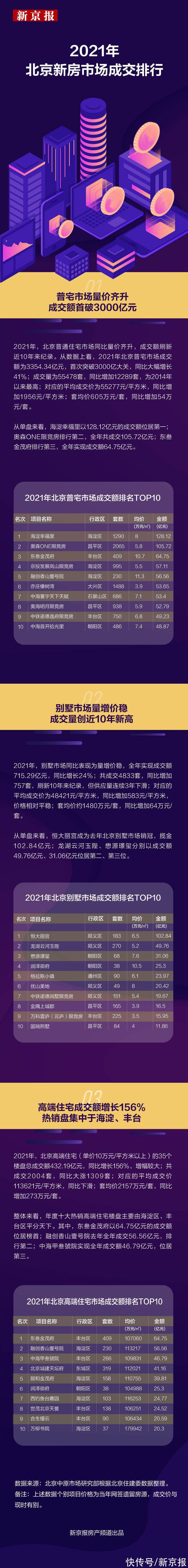 新盘|破局2021｜北京新建商品住宅成交4426亿，哪些楼盘红了？