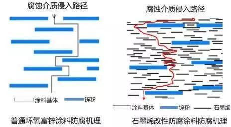 石墨烯 揭开石墨烯防腐涂料的神奇面纱：为何能让涂层实现超强防腐性能？