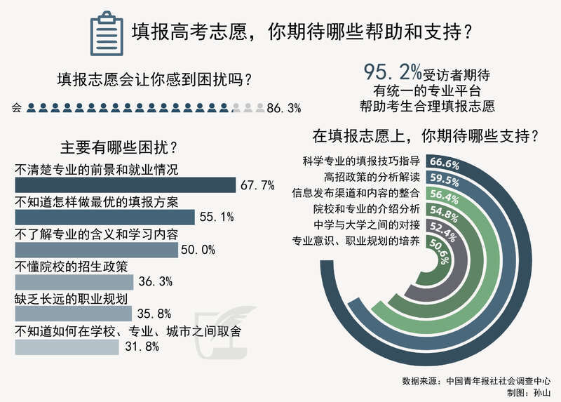 访者|86.3%受访者坦言填报志愿让自己感到困扰