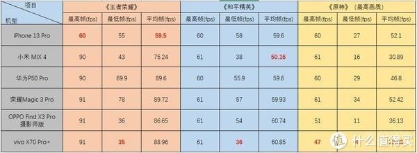 x70|A15性能有多离谱？我们用iPhone 13 Pro和五大安卓旗舰比了下