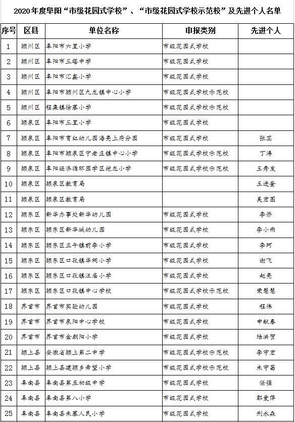 阜阳市教育局最新公示！太和这些学校和个人上榜