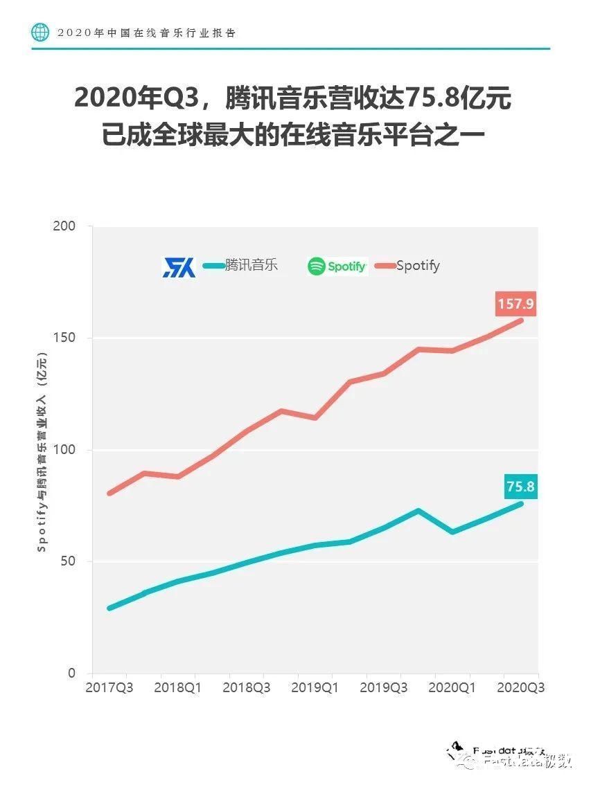 音乐平台|Fastdata极数：2020年中国在线音乐行业报告