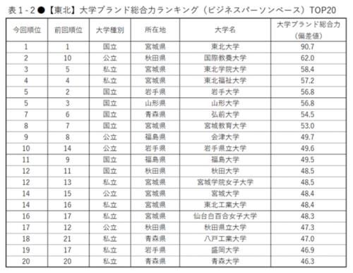 学校|2020-2021最具品牌影响力的日本大学，各地区的第一是谁？