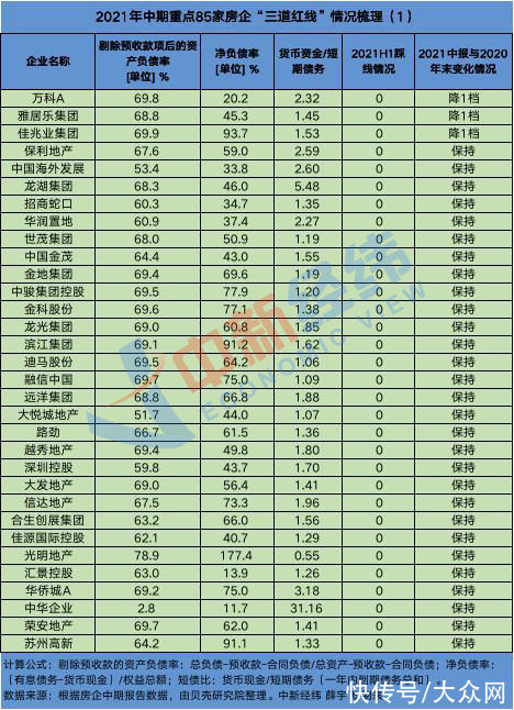 净负债率|房企降债观察：“绿档”企业不足一半 8家“三道红线”全踩