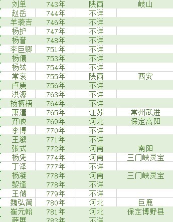 一览表|唐朝状元籍贯一览表