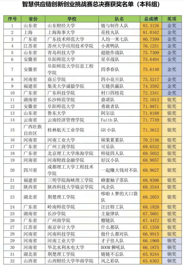 山东财经大学|山东财经大学在第四届全国大学生智慧供应链创新创业挑战赛获金奖