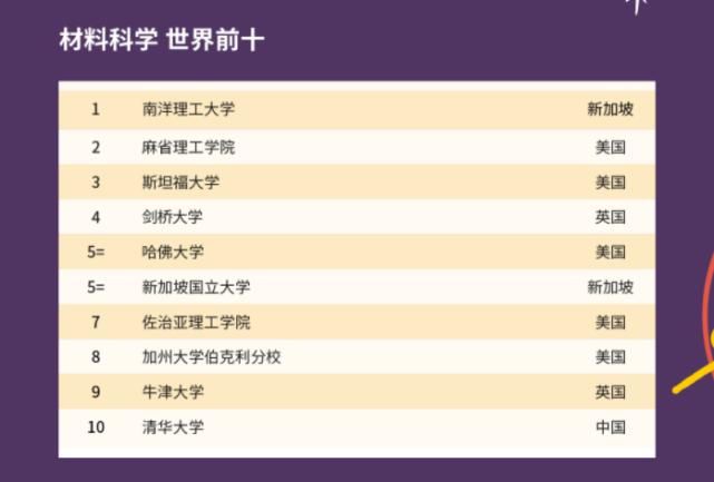 2021QS世界大学学科排名发布！MIT、哈佛领跑榜单！